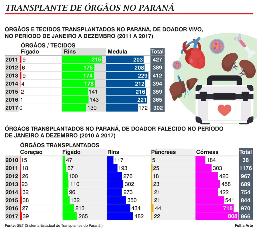 Imagem ilustrativa da imagem Doação de órgãos em vida diminui e de falecidos aumenta no Paraná
