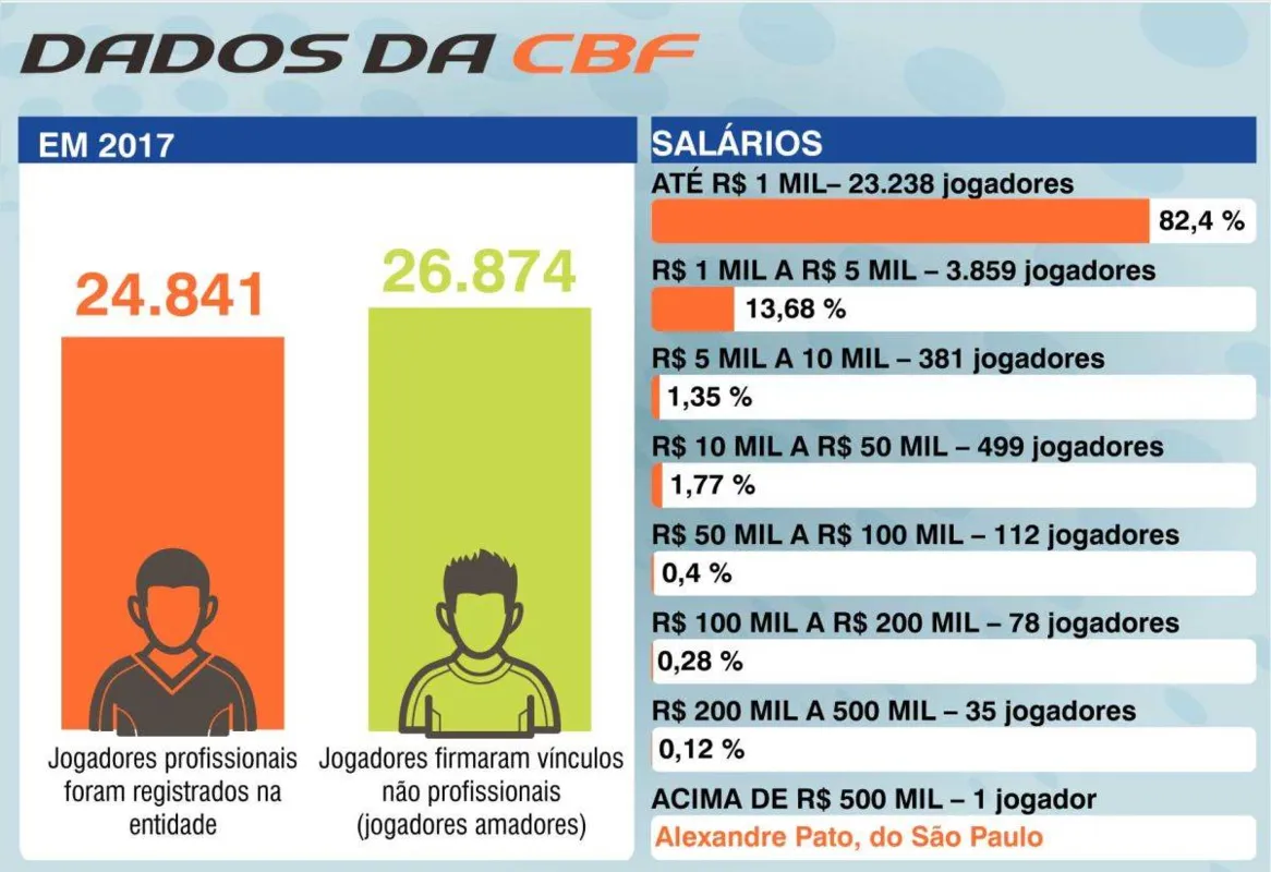 Imagem ilustrativa da imagem Em busca do sonho chamado futebol