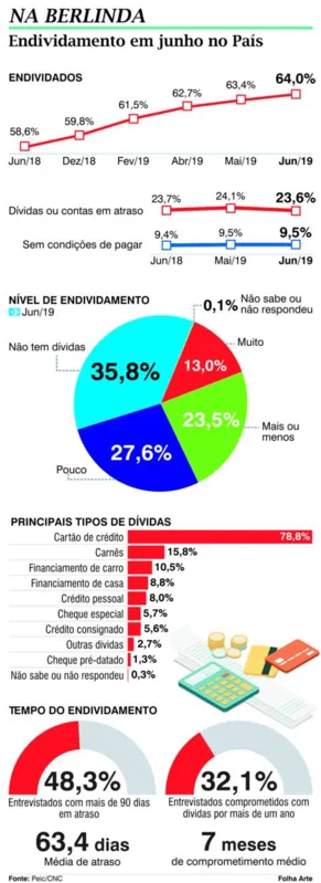 Imagem ilustrativa da imagem Endividamento atinge maior nível desde 2013