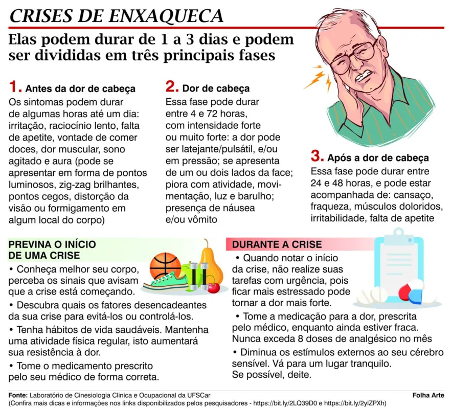 Imagem ilustrativa da imagem Enxaqueca afeta 15% da população brasileira