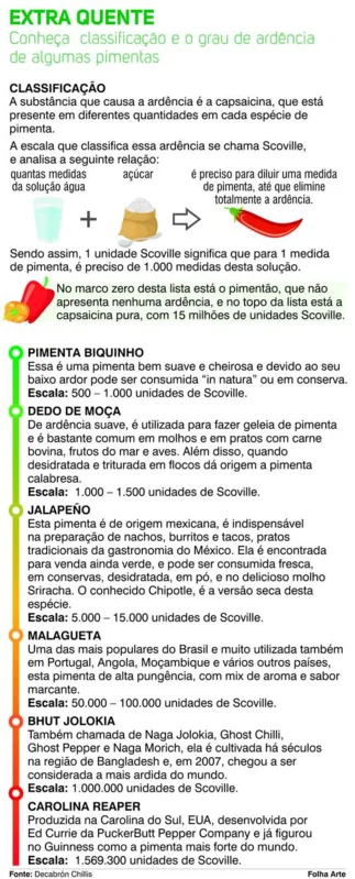 Imagem ilustrativa da imagem FOGO NA BOCA: Cambeense produz as pimentas mais fortes do mundo