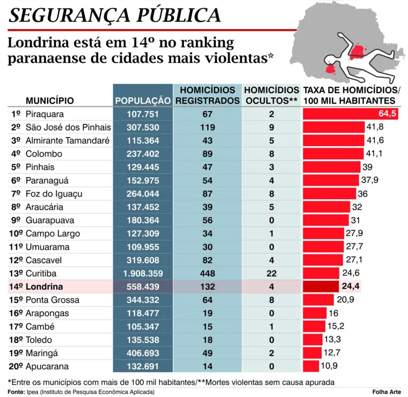 Imagem ilustrativa da imagem Homicídios crescem em cidades menores