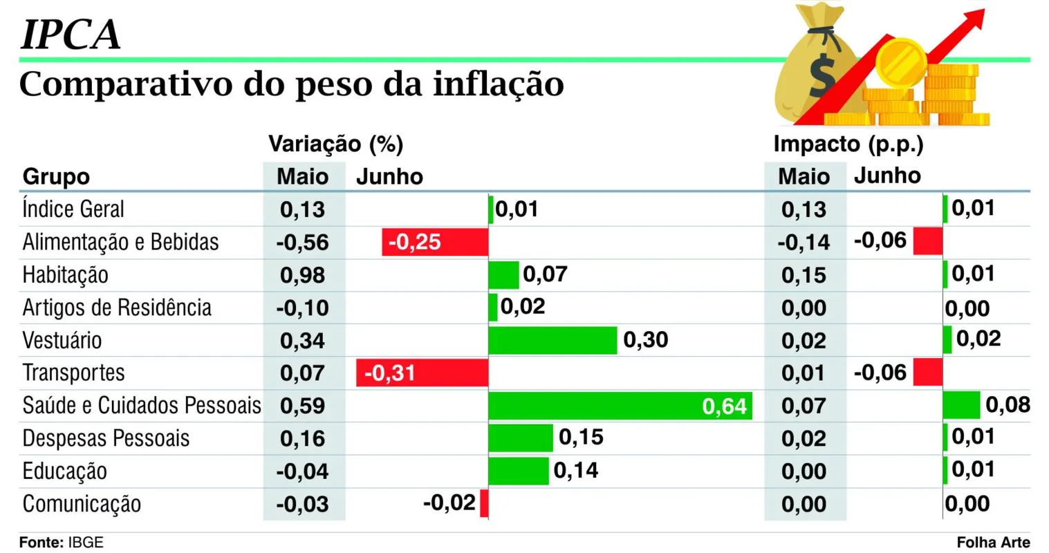 Imagem ilustrativa da imagem Inflação de junho fecha em alta moderada