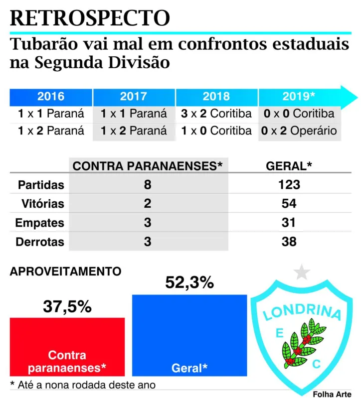Imagem ilustrativa da imagem LEC joga para 'não cair' no Paranaense da Série B