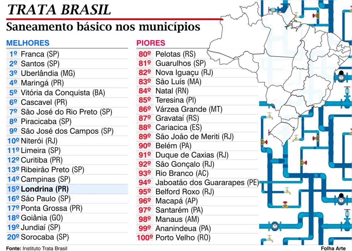 Imagem ilustrativa da imagem Londrina perde posições em ranking de saneamento básico