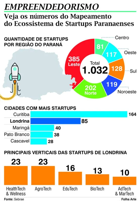 Imagem ilustrativa da imagem Londrina tem maior concentração de startups fora da capital
