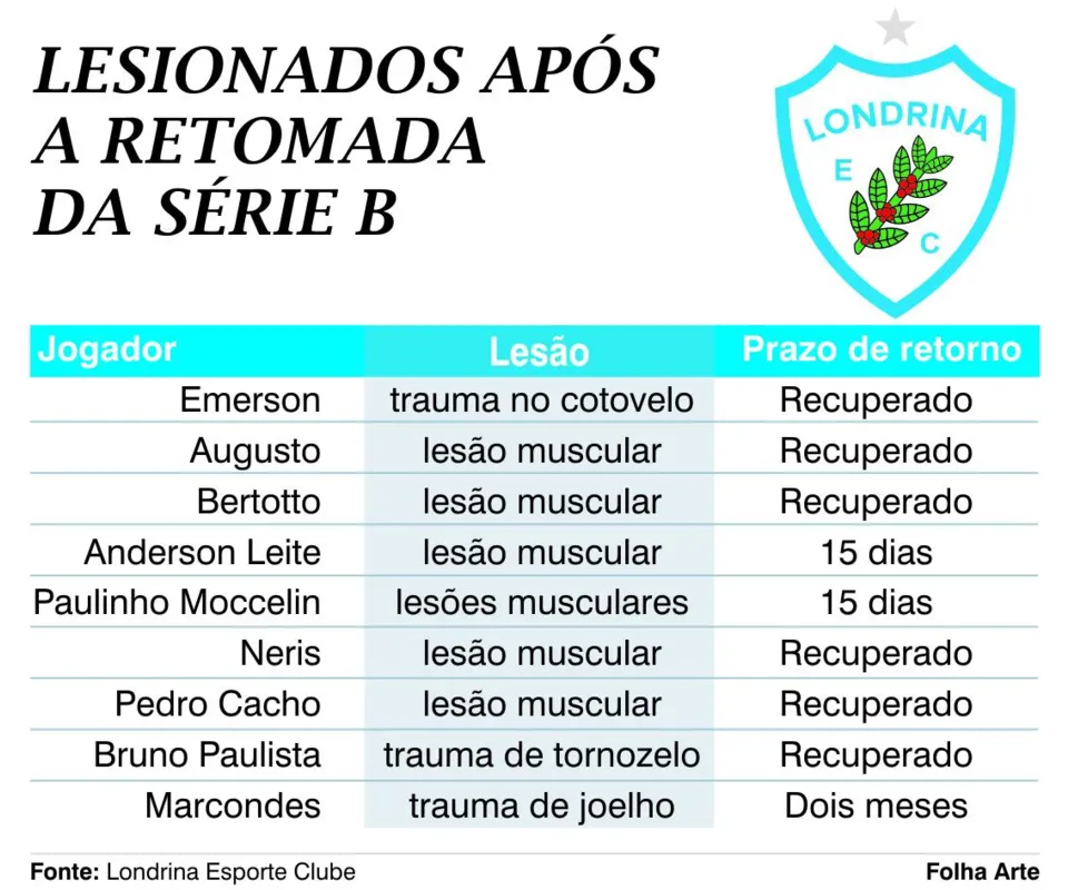 Imagem ilustrativa da imagem Maratona de jogos causa mais três baixas no Londrina