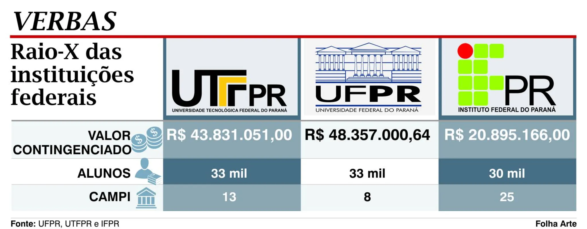 Imagem ilustrativa da imagem Nas federais, alunos vivem incerteza com bloqueio de verba