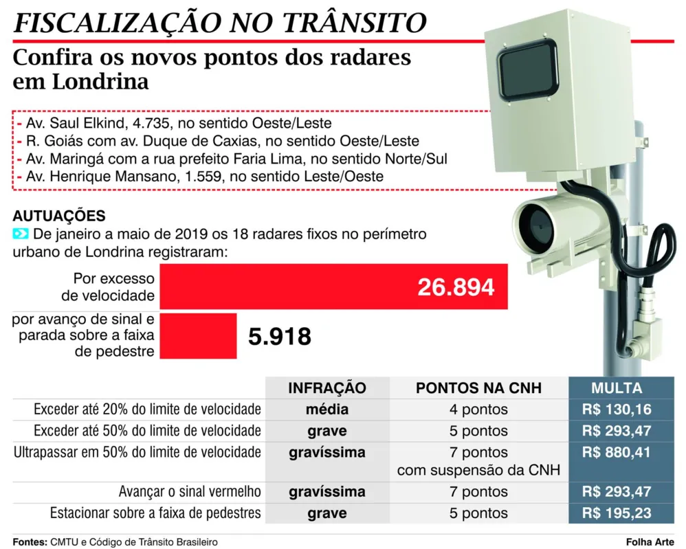 Imagem ilustrativa da imagem Novos radares devem funcionar em 15 dias em Londrina
