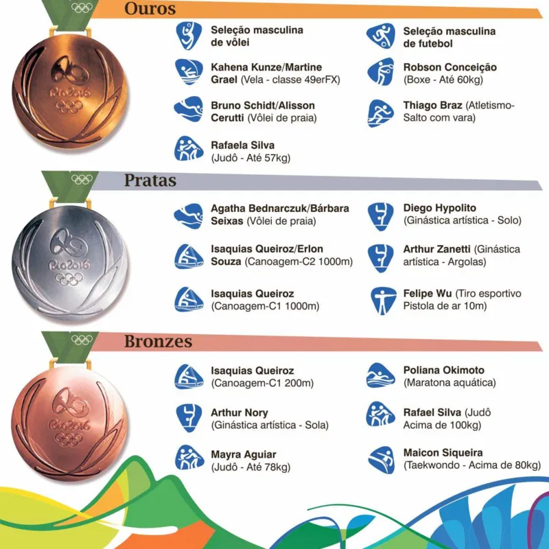 Quadro de medalhas da delegação olímpica do Brasil nos Jogos do Rio 2016