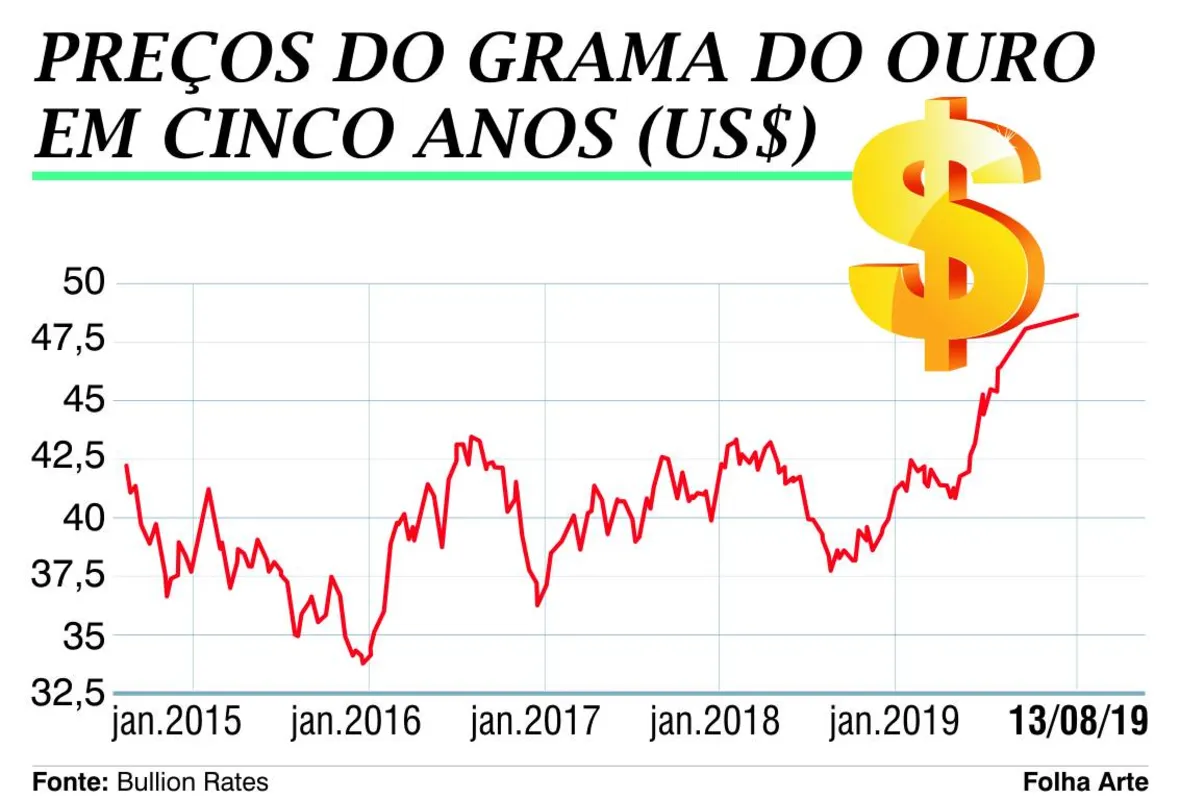 Imagem ilustrativa da imagem Ouro, um ativo de respeito