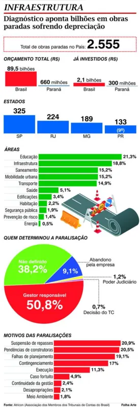 Imagem ilustrativa da imagem País tem quase R$ 90 bilhões em obras paradas