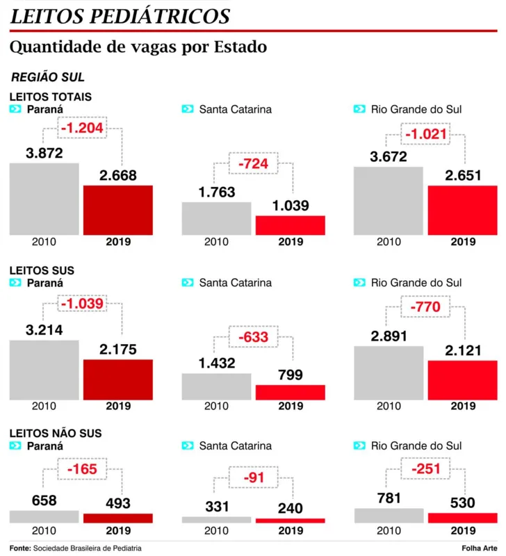 Imagem ilustrativa da imagem Paraná perde 32,3% dos leitos pediátricos do SUS, diz estudo