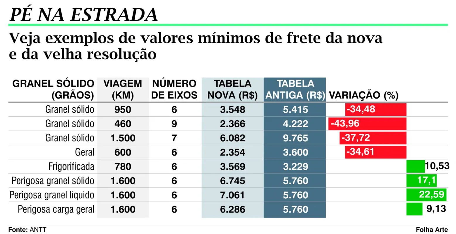Imagem ilustrativa da imagem Piso mínimo de frete cai até 44% com nova tabela
