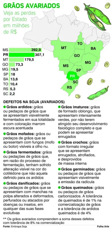 Imagem ilustrativa da imagem Prejuízos com grãos avariados ultrapassa R$ 1 bi; PR é segundo no ranking