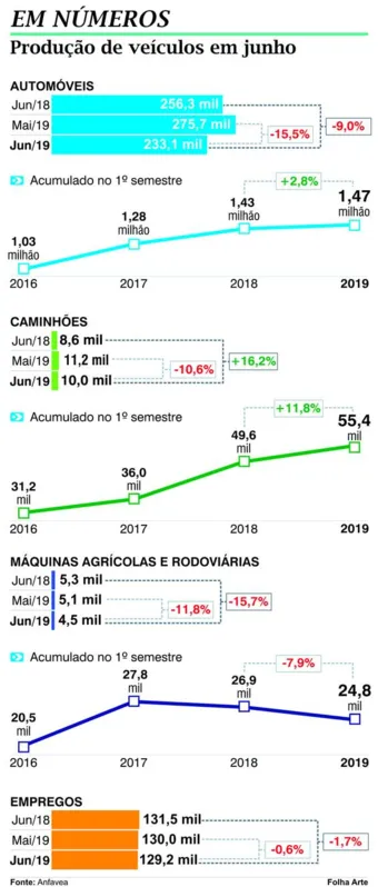 Imagem ilustrativa da imagem Produção de veículos cai em junho puxada por crise argentina