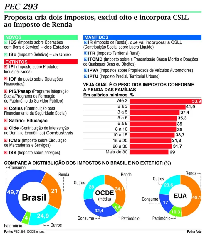 Imagem ilustrativa da imagem Proposta zera impostos de alimentos e medicamentos