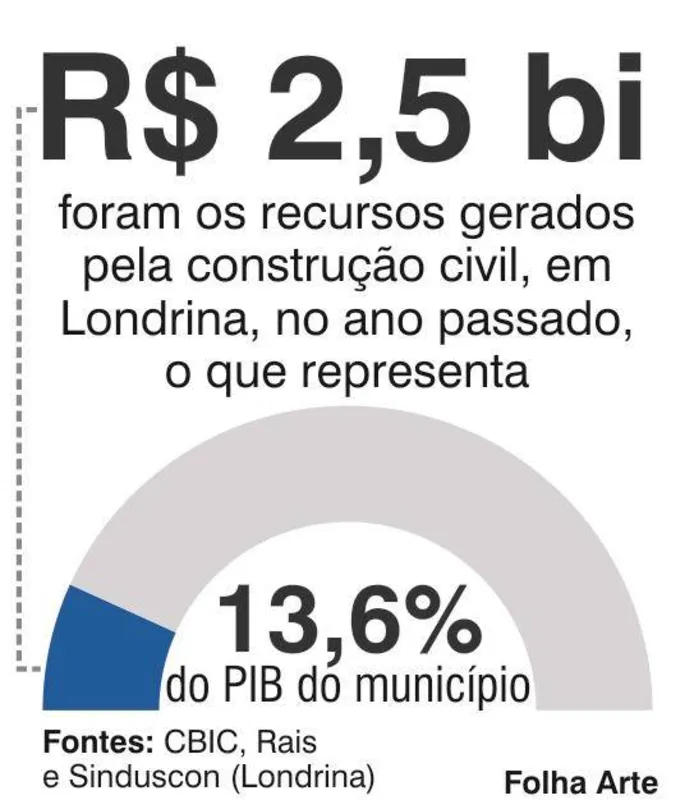 Imagem ilustrativa da imagem Qual o papel da construção civil na economia do Norte do Paraná