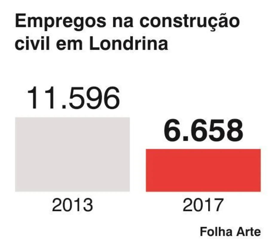 Imagem ilustrativa da imagem Qual o papel da construção civil na economia do Norte do Paraná