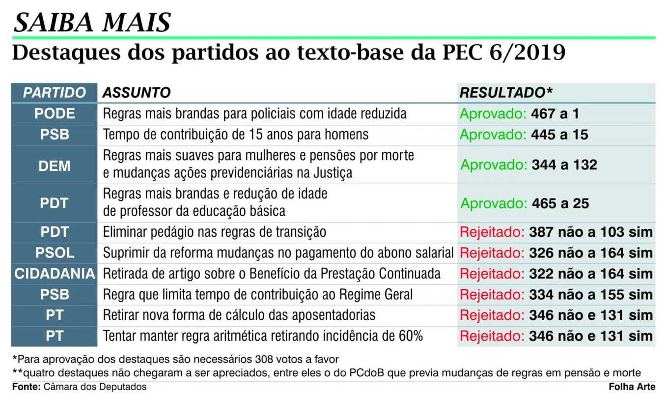 Imagem ilustrativa da imagem Reforma passa em primeiro turno com poucas alterações
