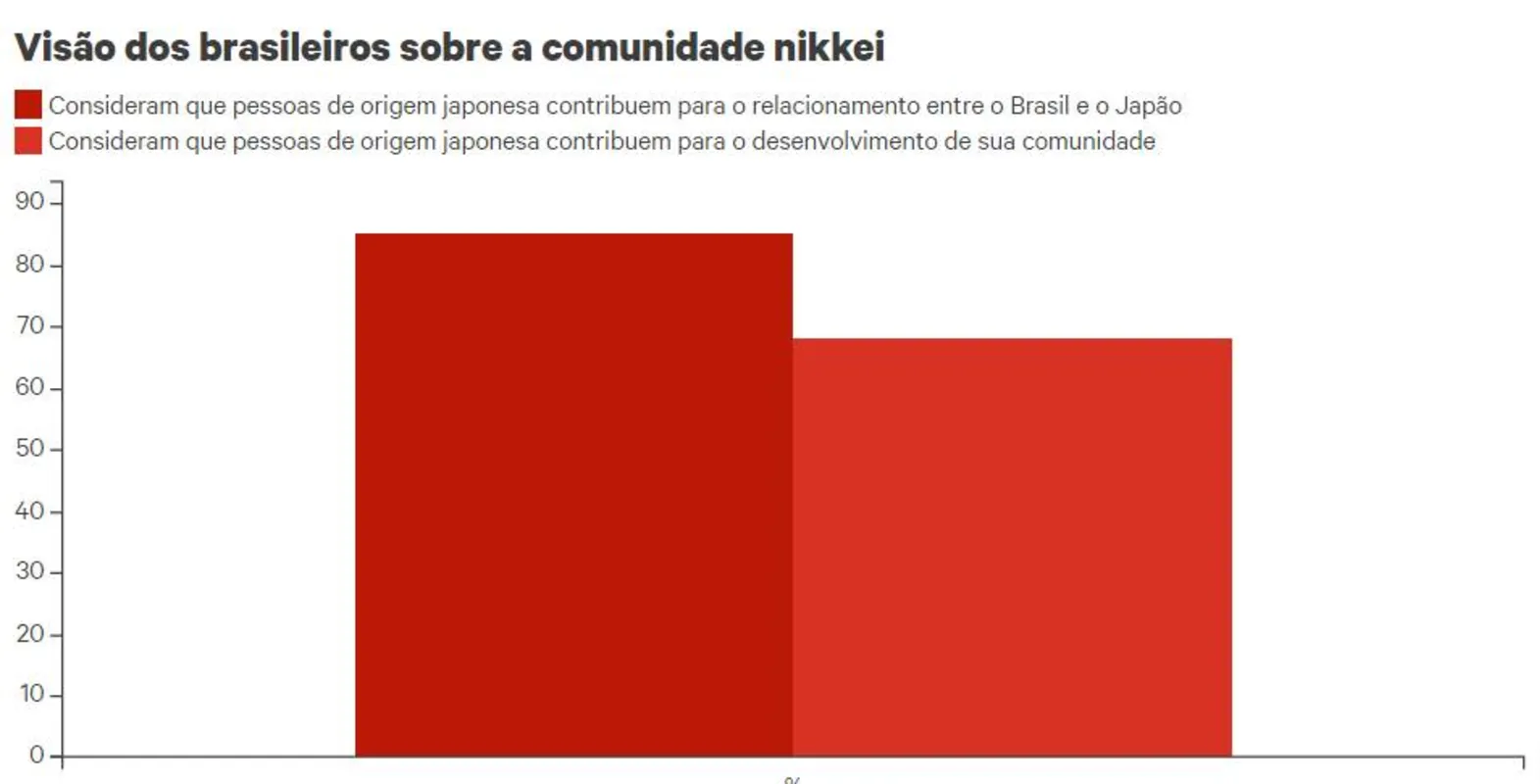 Fonte: Pesquisa de opinião realizada pelo IPSOS a pedido do Ministério de Relações Exteriores do Japão no Brasil, México, Colômbia, Chile e Trinidade e Tobago, 2014