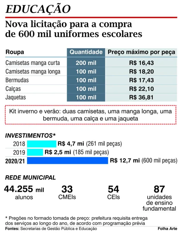 Imagem ilustrativa da imagem Unidades escolares ainda não receberam parte dos uniformes neste ano