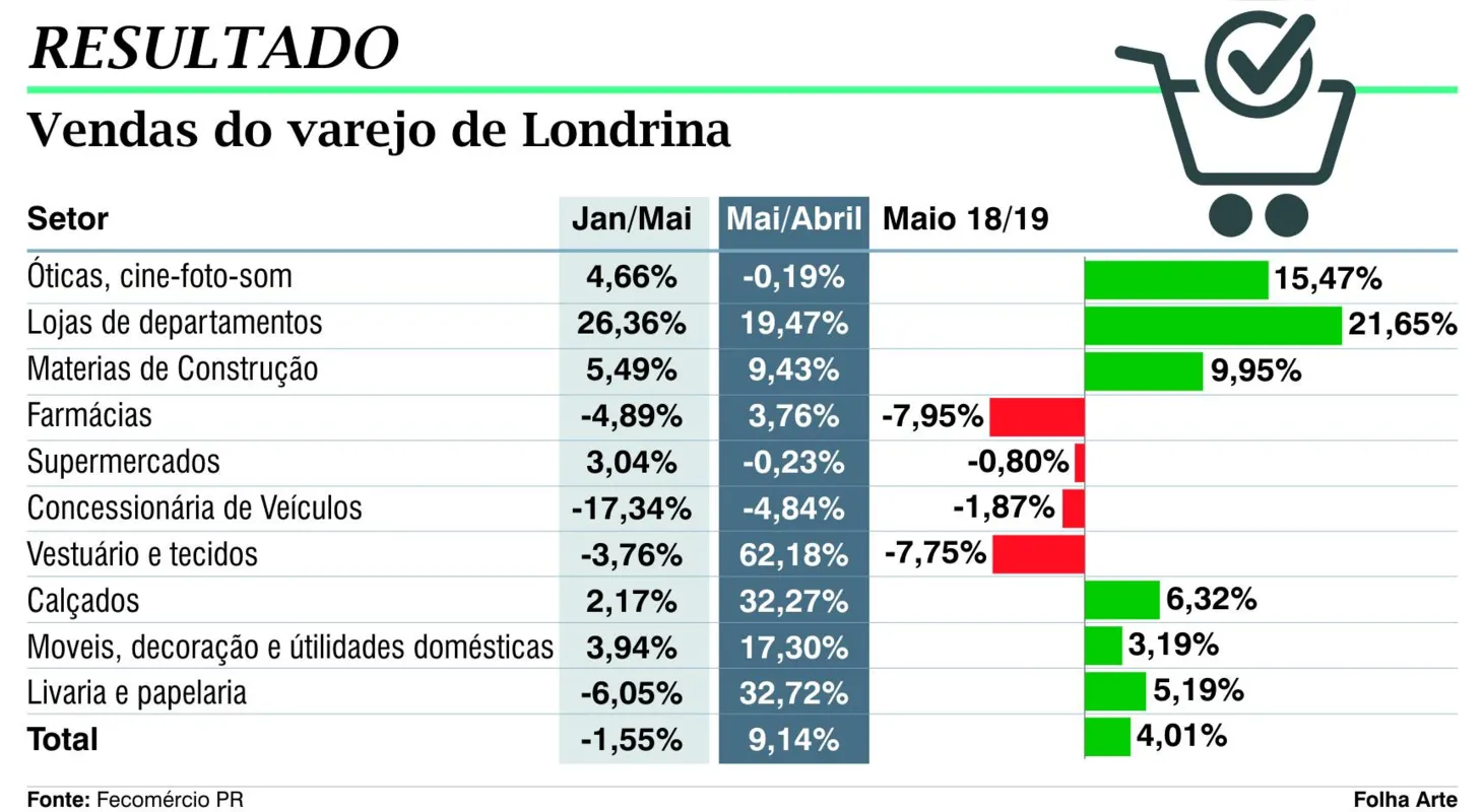 Imagem ilustrativa da imagem Varejo de Londrina registra alta em maio