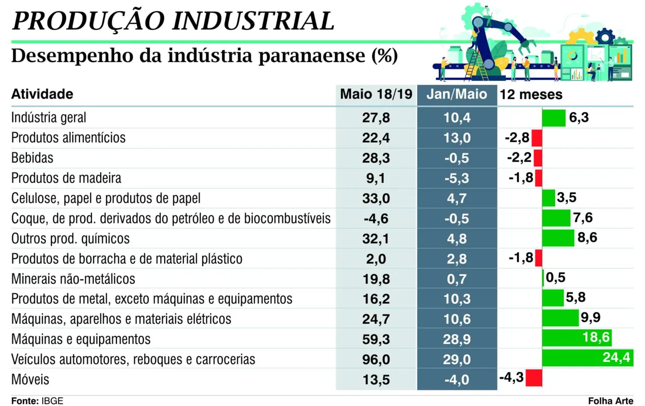 Imagem ilustrativa da imagem Veículos, máquinas e alimentos puxam alta da produção industrial