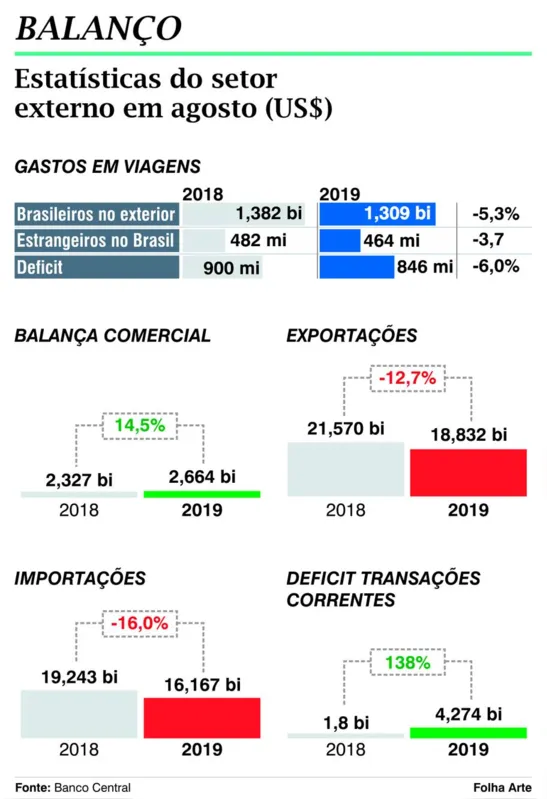 Imagem ilustrativa da imagem Alta do dólar pressiona venda de importados em Londrina