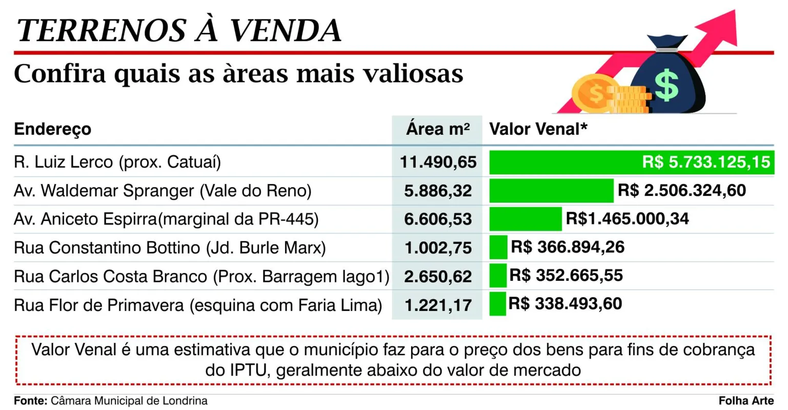 Imagem ilustrativa da imagem Após inspeção, Câmara deverá abrir debate público sobre venda de terrenos