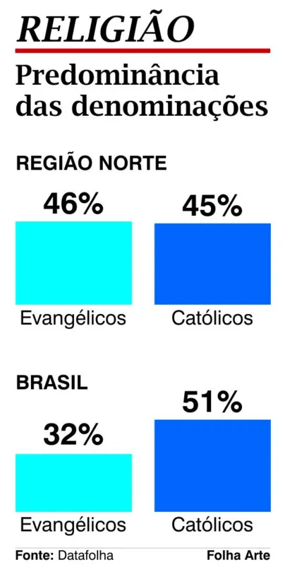 Imagem ilustrativa da imagem Avanço dos evangélicos no Norte explica atenção católica