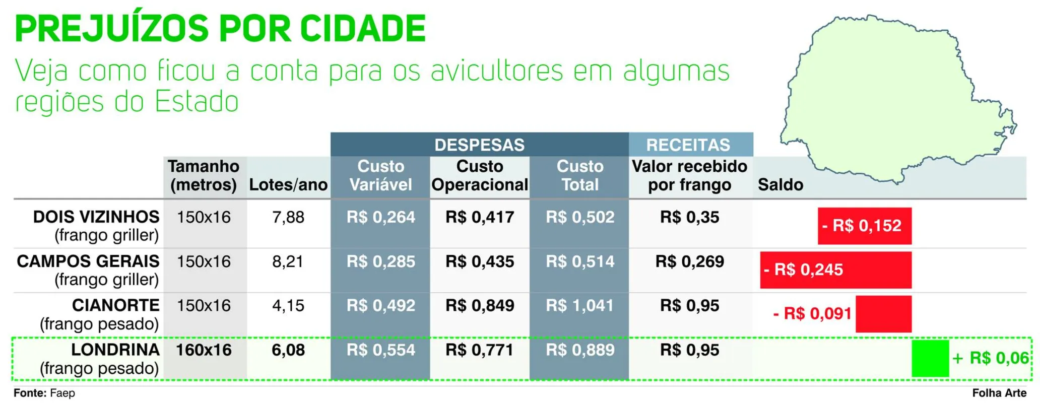 Imagem ilustrativa da imagem Avicultores amargam prejuízo em todas as regiões do Paraná