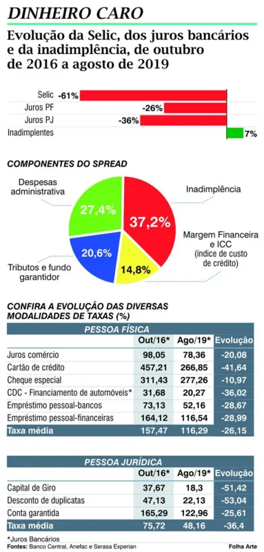 Imagem ilustrativa da imagem Bancos culpam inadimplência por Brasil ter segundo maior spread