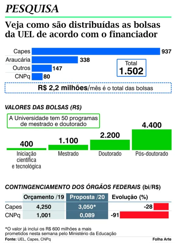 Imagem ilustrativa da imagem Bolsas da UEL injetam R$ 2,2 mi por mês na economia