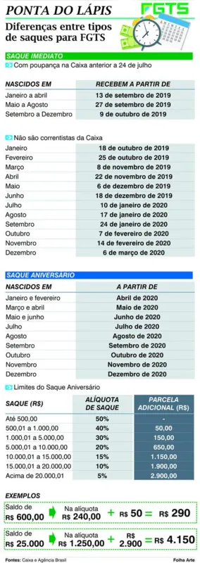 Imagem ilustrativa da imagem Caixa estima R$ 15 bi em saques de FGTS em um mês