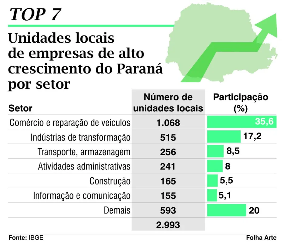 Imagem ilustrativa da imagem Empresas de alto rendimento empregam 8% dos trabalhadores