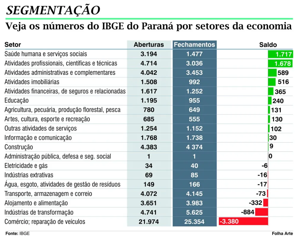 Imagem ilustrativa da imagem Enquanto o Brasil perdeu 22,9 mil empresas, Paraná ganhou 799