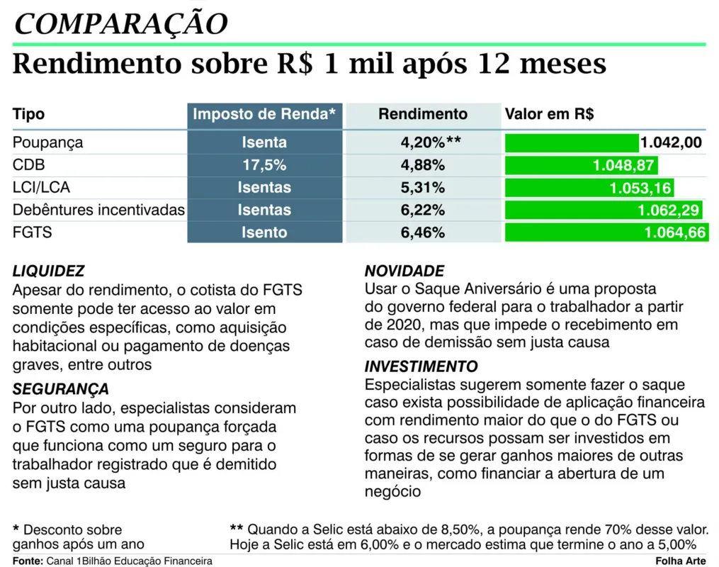 Imagem ilustrativa da imagem FGTS supera renda fixa e vira 'seguro rentável'