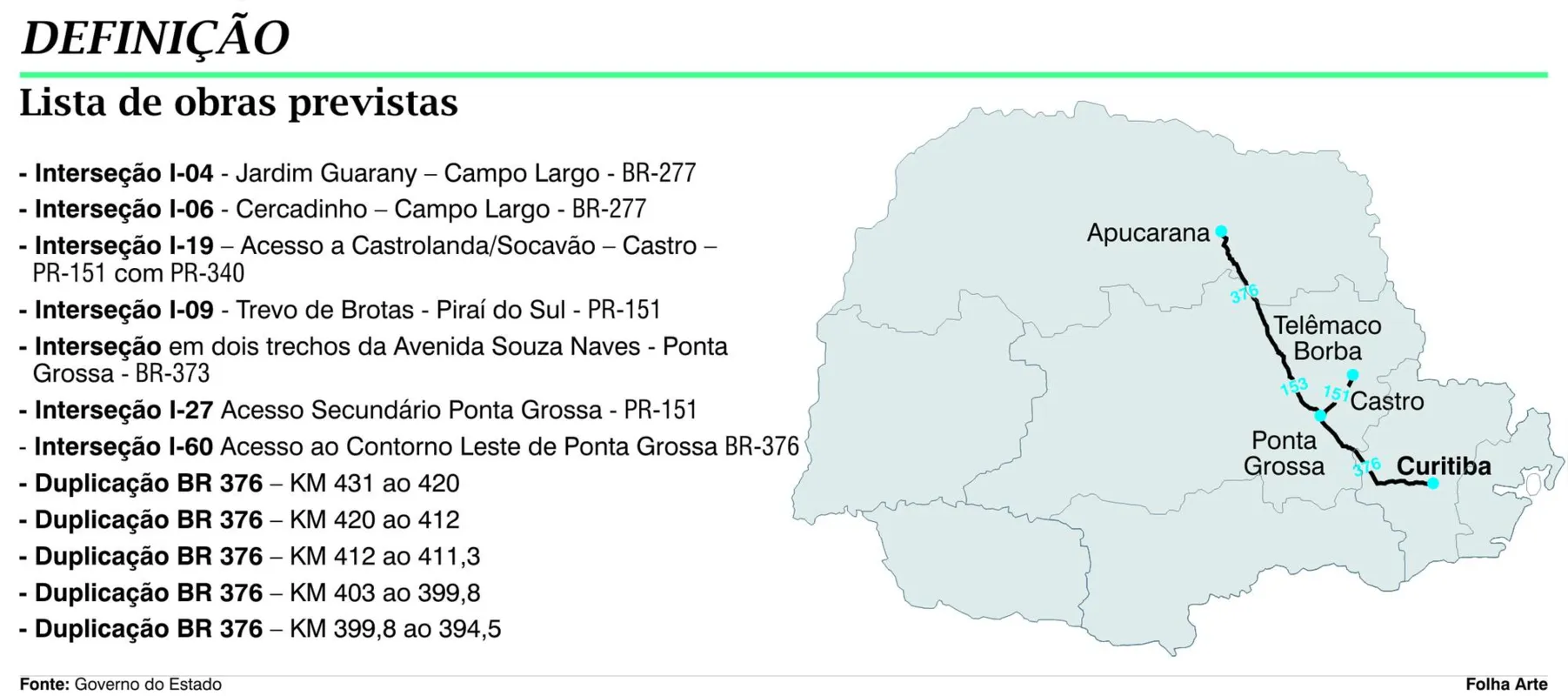 Imagem ilustrativa da imagem Governo estipula 12 obras para Rodonorte executar
