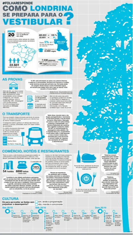 Imagem ilustrativa da imagem INFOGRAFIA: Como Londrina está se preparando para o vestibular?