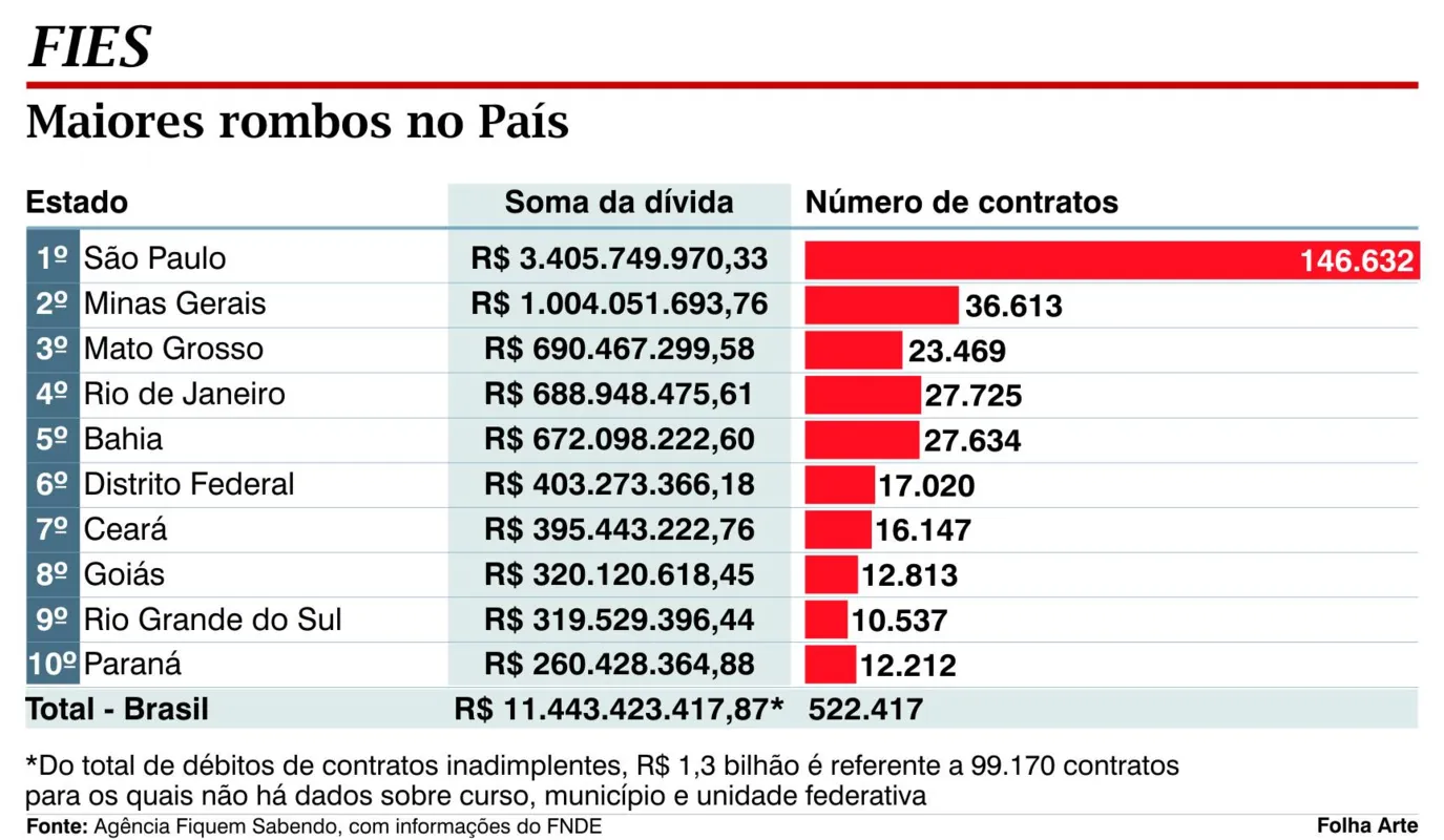 Imagem ilustrativa da imagem Inadimplentes do Fies passam de 12 mil no Paraná