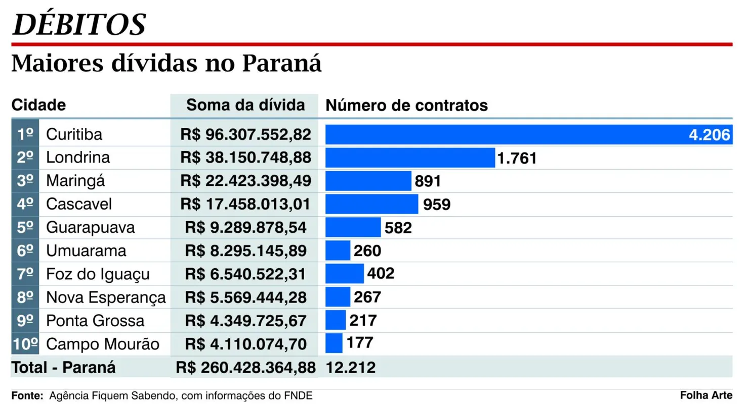 Imagem ilustrativa da imagem Inadimplentes do Fies passam de 12 mil no Paraná