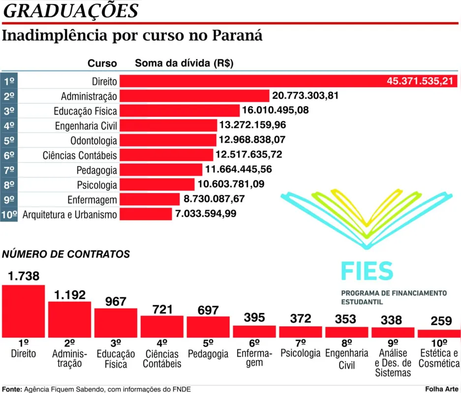 Imagem ilustrativa da imagem Inadimplentes do Fies passam de 12 mil no Paraná