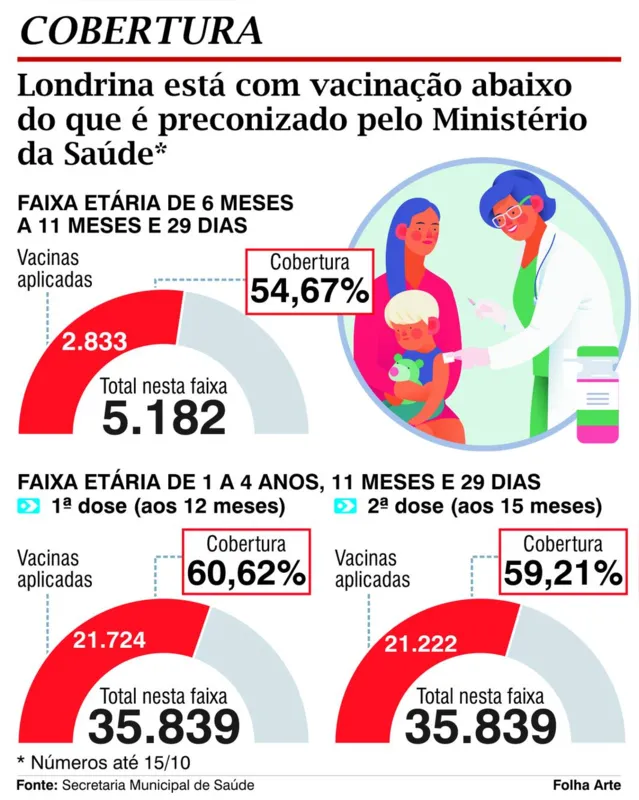 Imagem ilustrativa da imagem Jovem que foi a rave em Maringá é primeiro caso de sarampo confirmado em Londrina