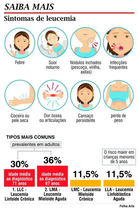 Imagem ilustrativa da imagem Leucemia: novos métodos menos invasivos são alternativa no tratamento