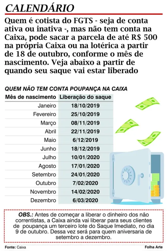 Imagem ilustrativa da imagem Liberação do FGTS em Londrina pode chegar a R$ 139 milhões