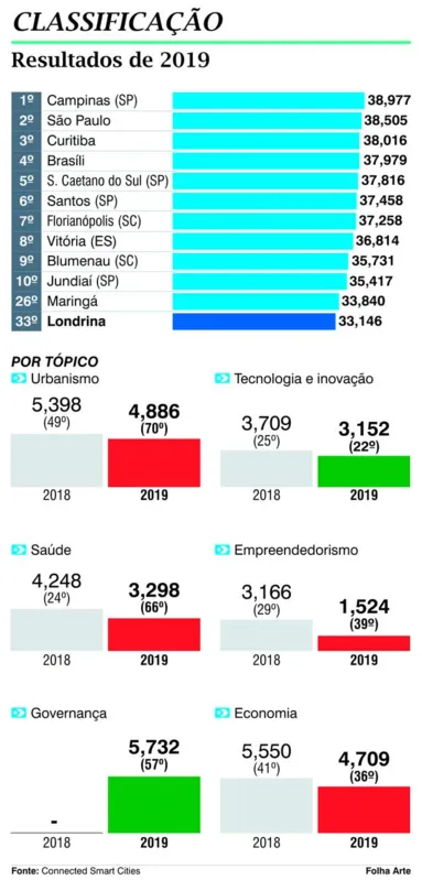 Imagem ilustrativa da imagem Londrina cai para 33º lugar entre cidades inteligentes