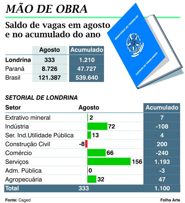 Imagem ilustrativa da imagem Londrina cria 333 vagas em agosto; destaque para os serviços