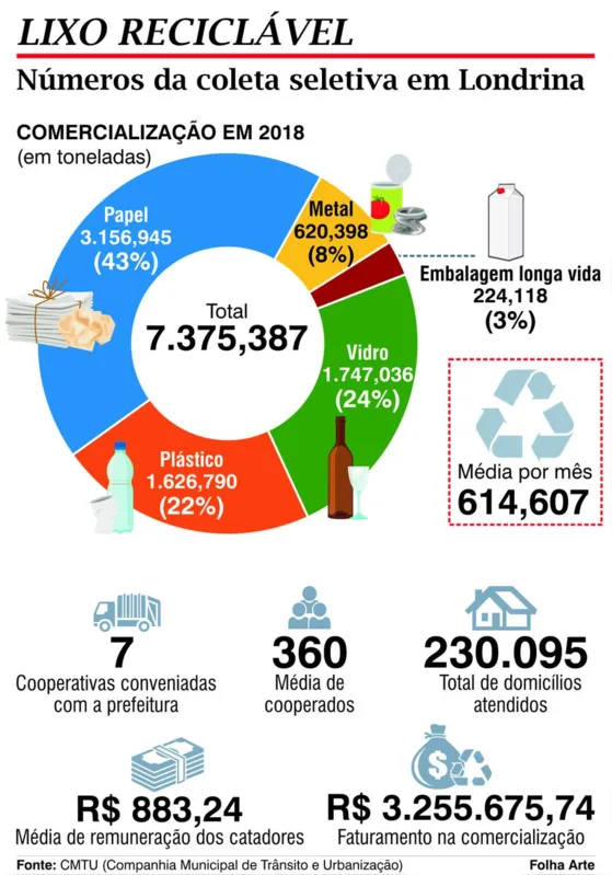 Imagem ilustrativa da imagem Londrina terá novo modelo de contrato de coleta seletiva