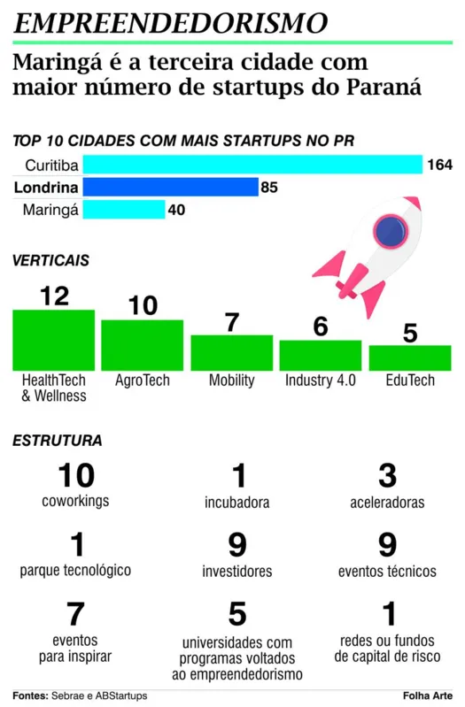 Imagem ilustrativa da imagem Maringá tem casos de startups investidas por ‘tubarões’